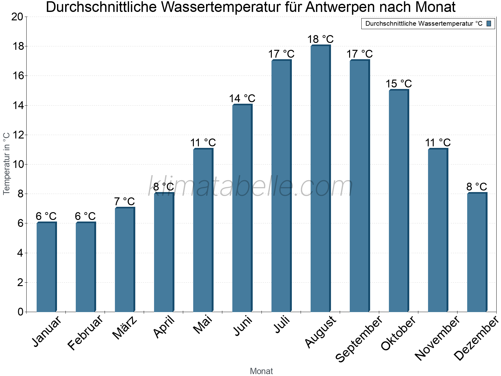 Monatliche Durchschnittstemperaturen des Wassers über das Jahr. Antwerpen.