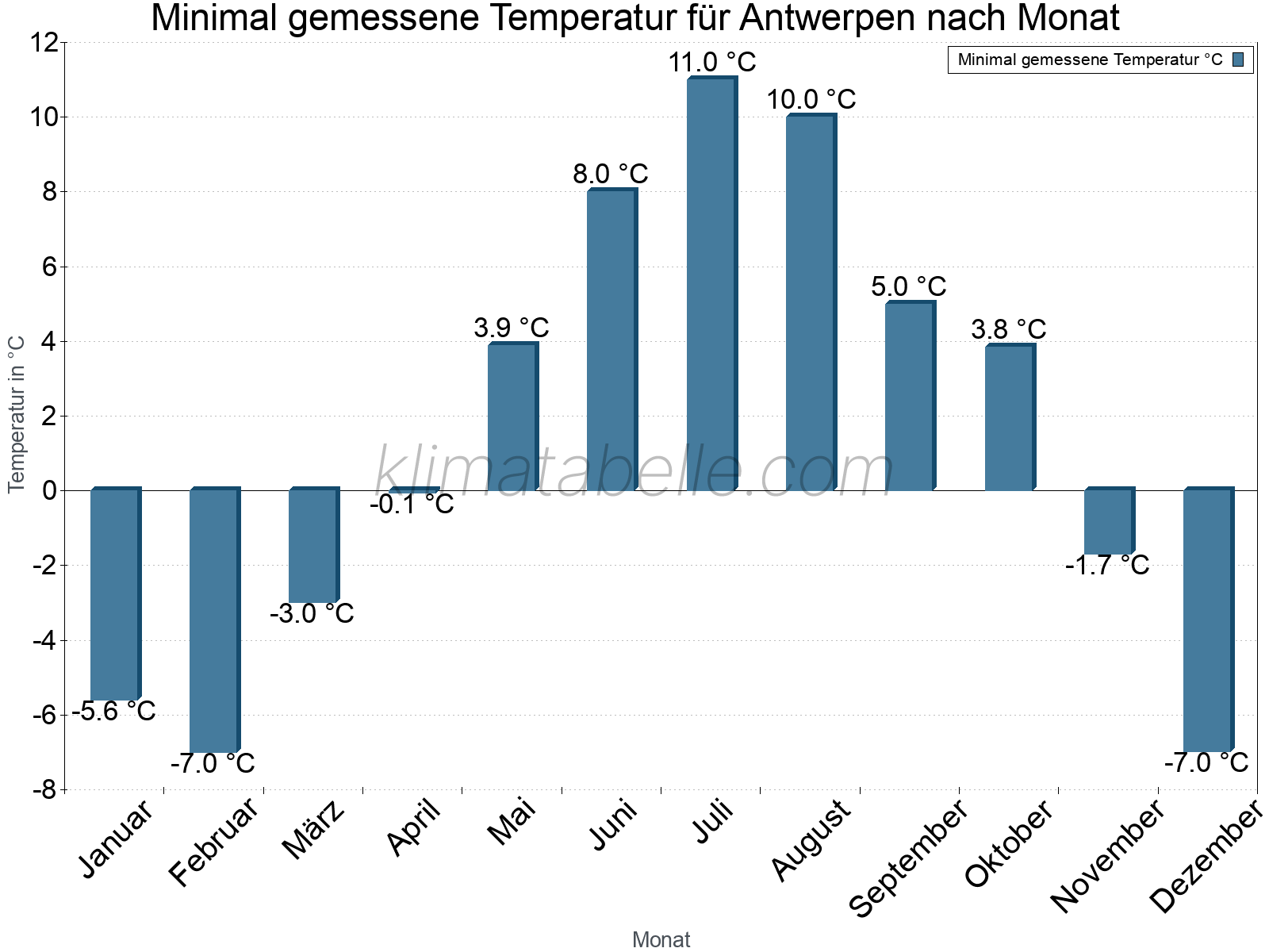 Jahresverlauf der Minimaltemperatur je Monat. Antwerpen.