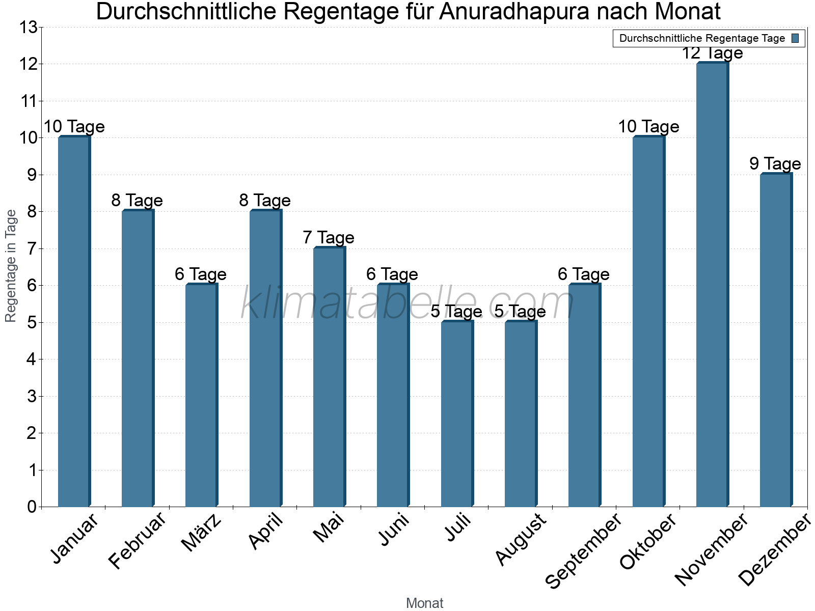 Monatliche Durchschnittswerte der Regentage im Jahresverlauf. Anuradhapura.