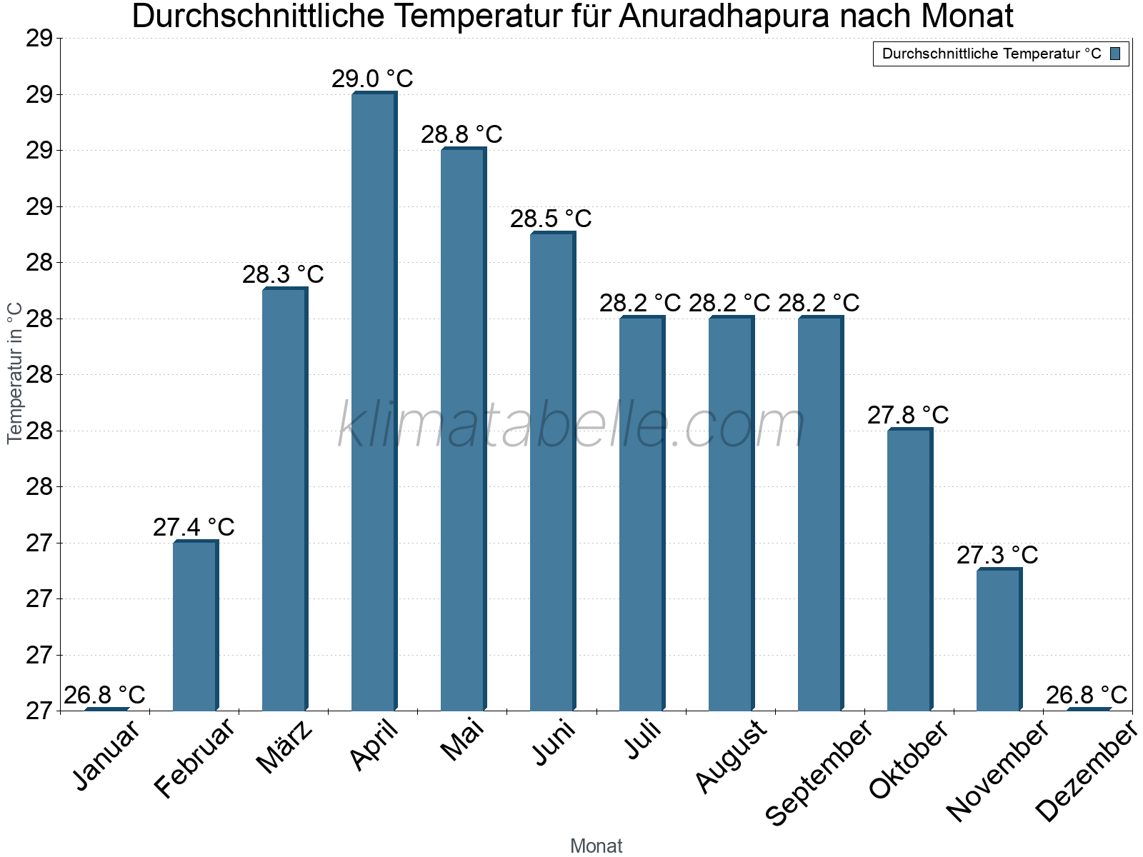 Jahresverlauf der gemittelten Temperatur je Monat. Anuradhapura.