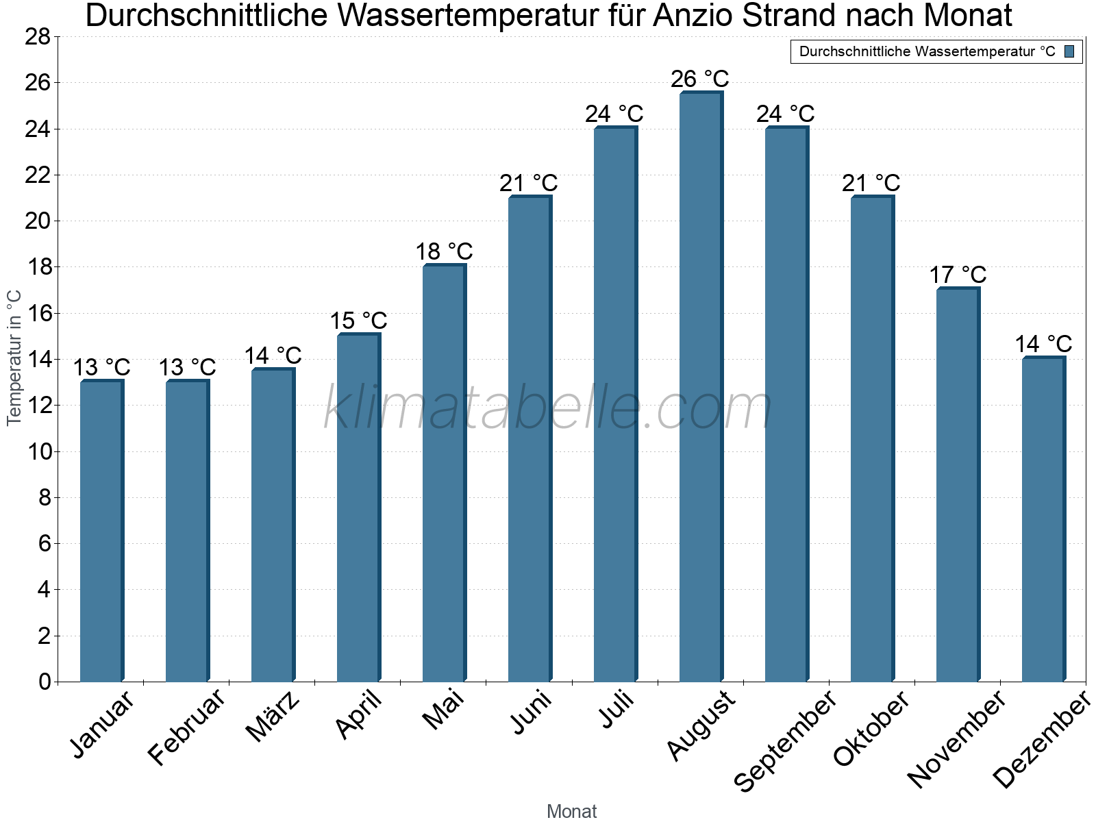 Monatliche Durchschnittstemperaturen des Wassers über das Jahr. Anzio Strand.