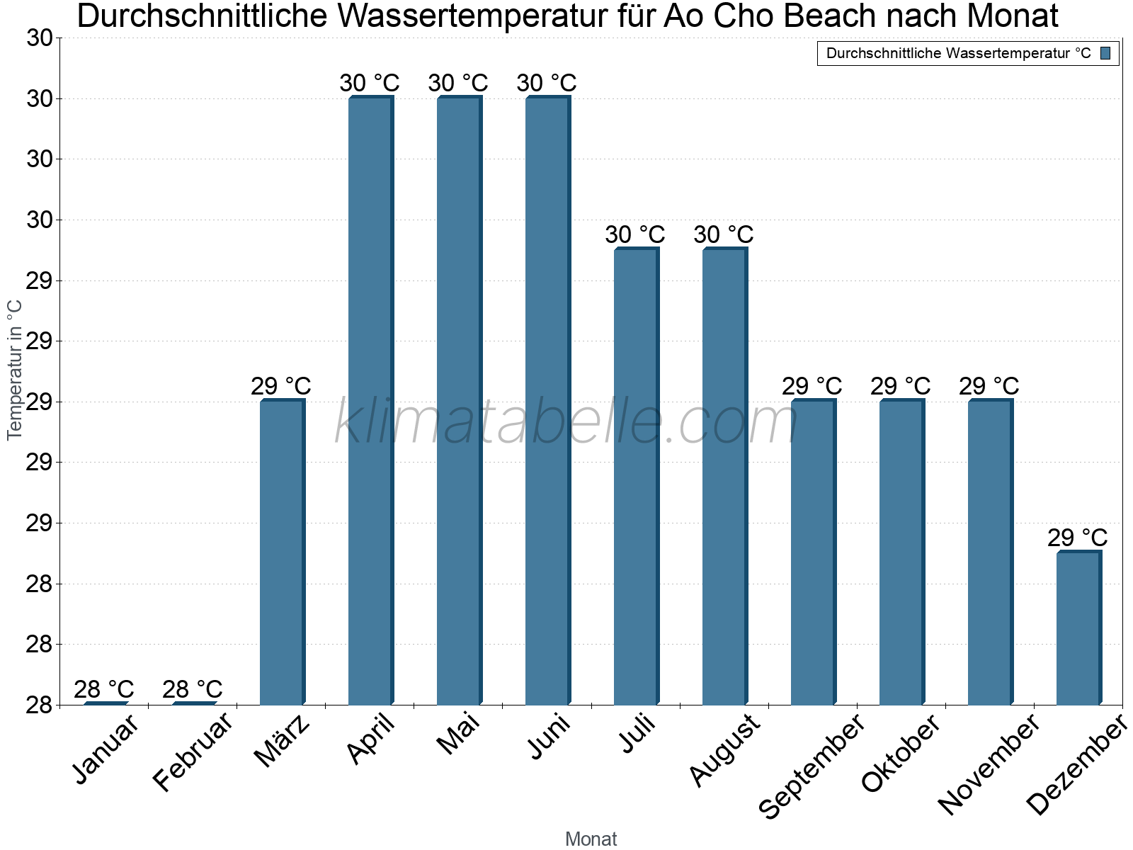 Monatliche Durchschnittstemperaturen des Wassers über das Jahr. Ao Cho Beach.