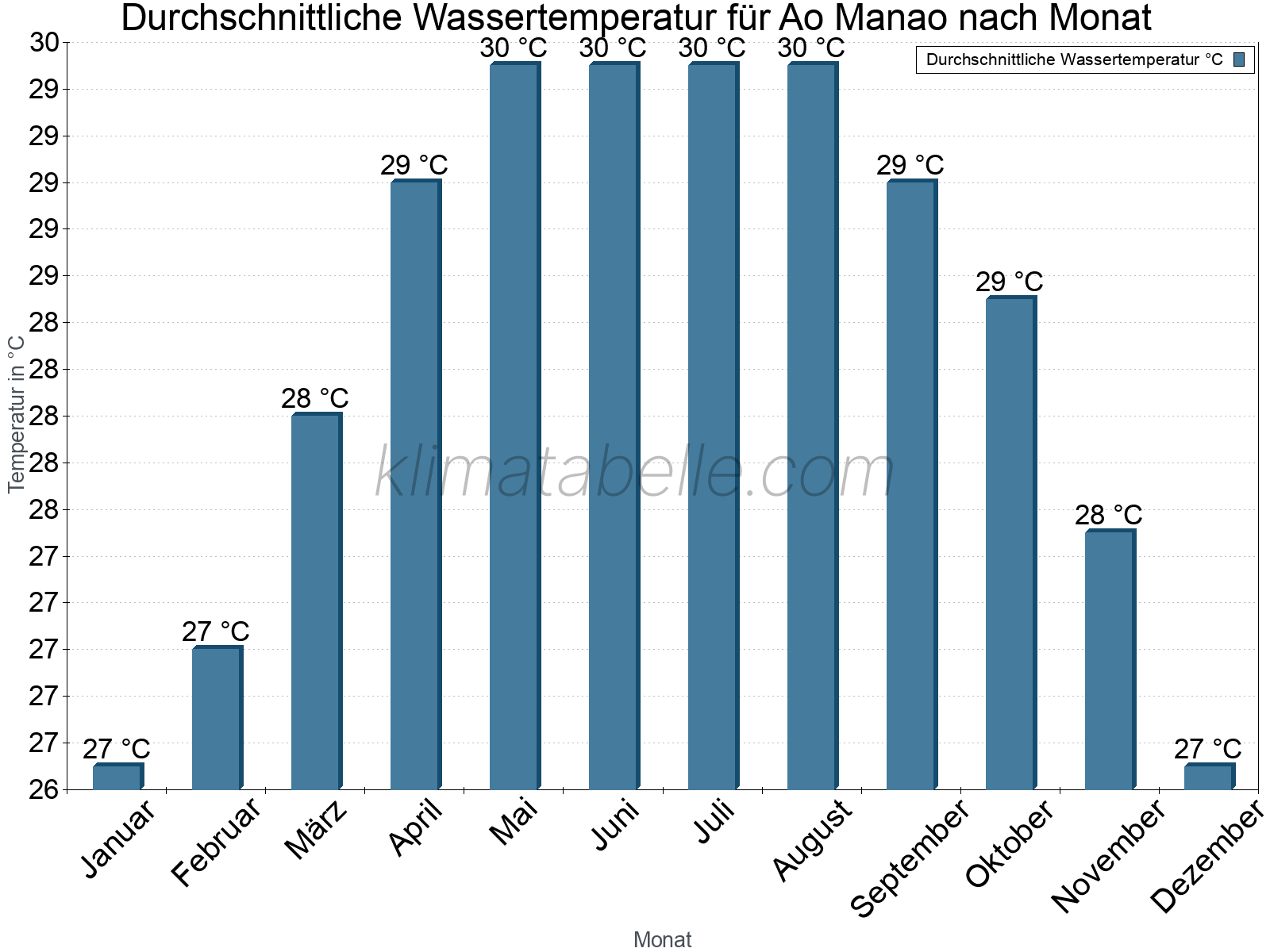 Monatliche Durchschnittstemperaturen des Wassers über das Jahr. Ao Manao.