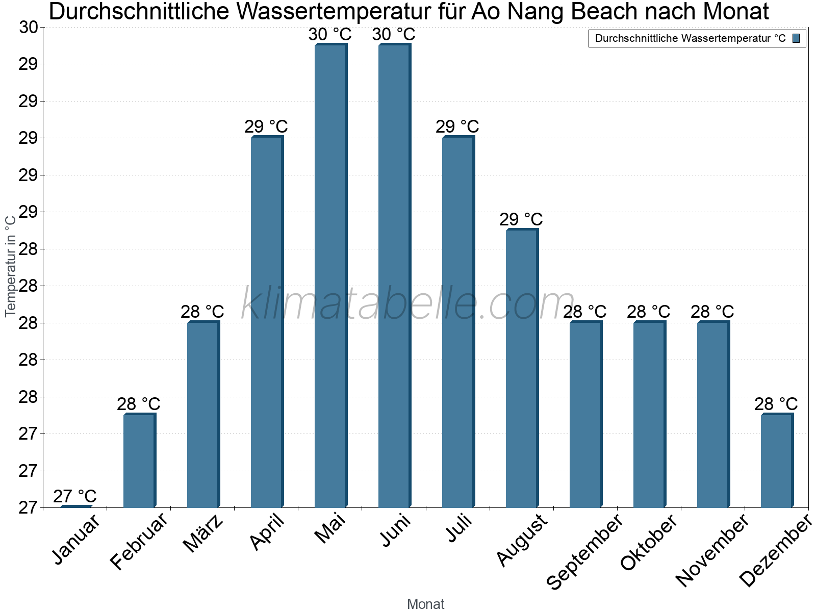 Monatliche Durchschnittstemperaturen des Wassers über das Jahr. Ao Nang Beach.