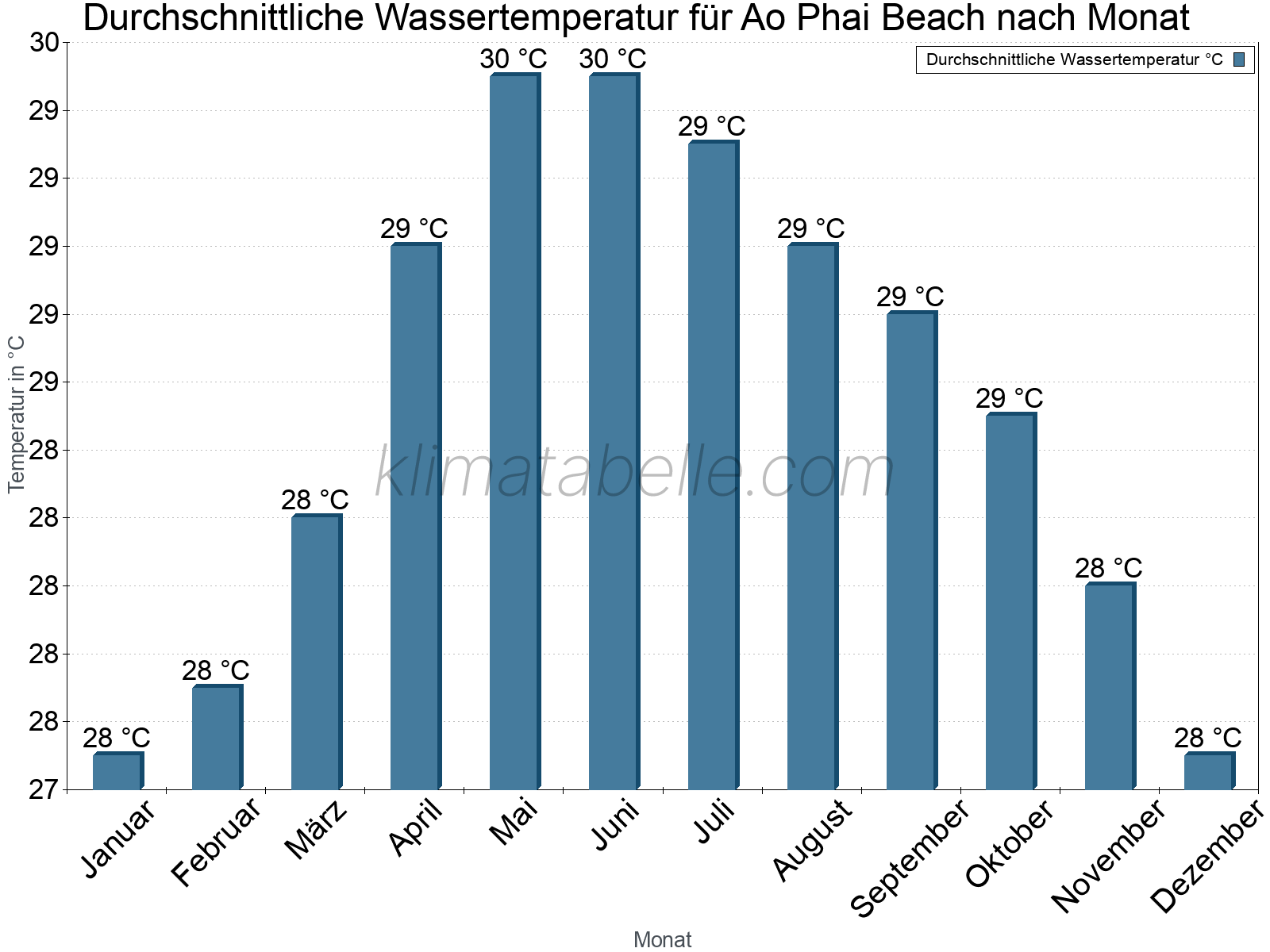 Monatliche Durchschnittstemperaturen des Wassers über das Jahr. Ao Phai Beach.