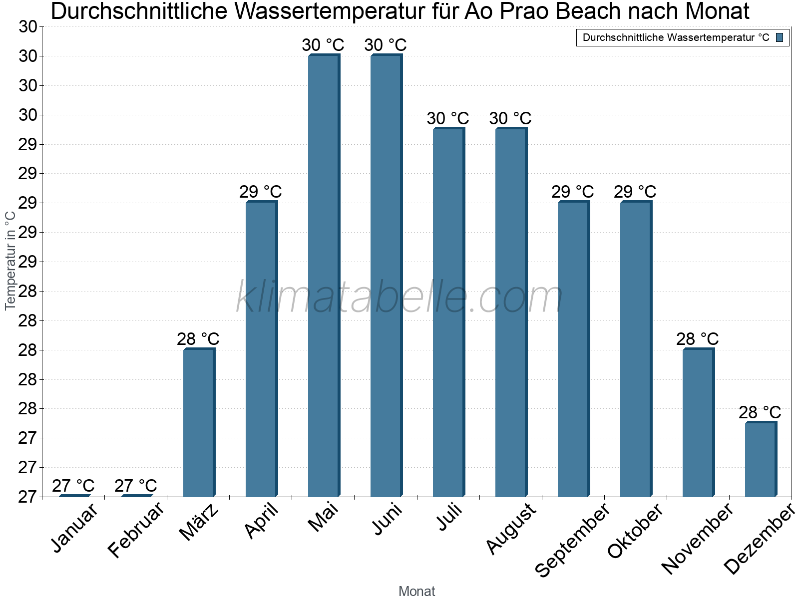 Monatliche Durchschnittstemperaturen des Wassers über das Jahr. Ao Prao Beach.