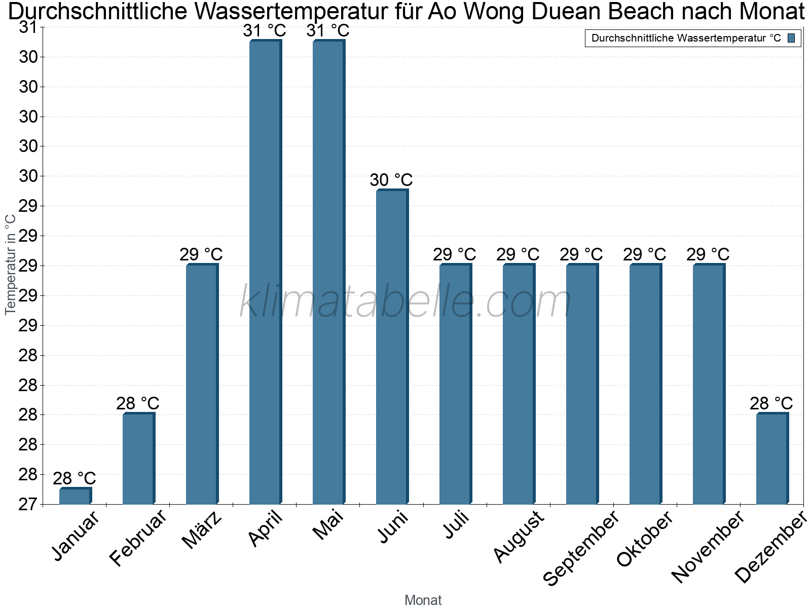 Monatliche Durchschnittstemperaturen des Wassers über das Jahr. Ao Wong Duean Beach.