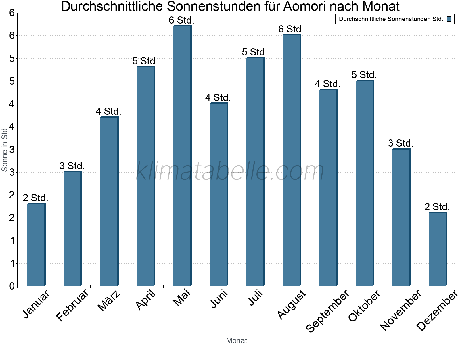 Monatliche Durchschnittswerte der täglichen Sonnenstunden im Jahresverlauf. Aomori.