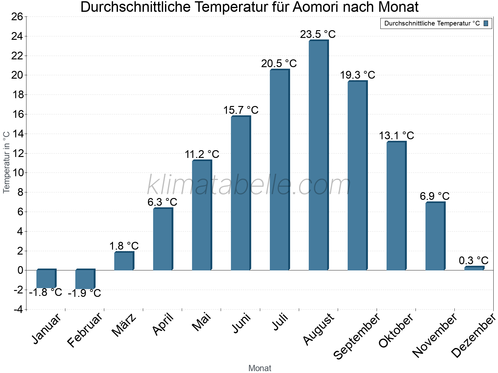 Jahresverlauf der gemittelten Temperatur je Monat. Aomori.