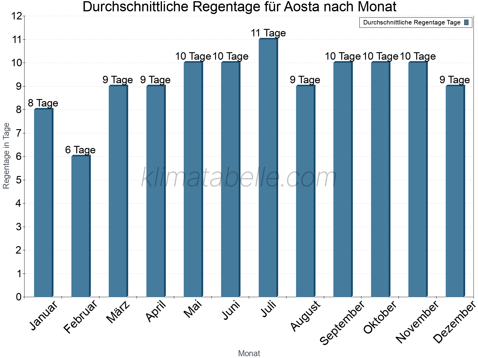 Monatliche Durchschnittswerte der Regentage im Jahresverlauf. Aosta.