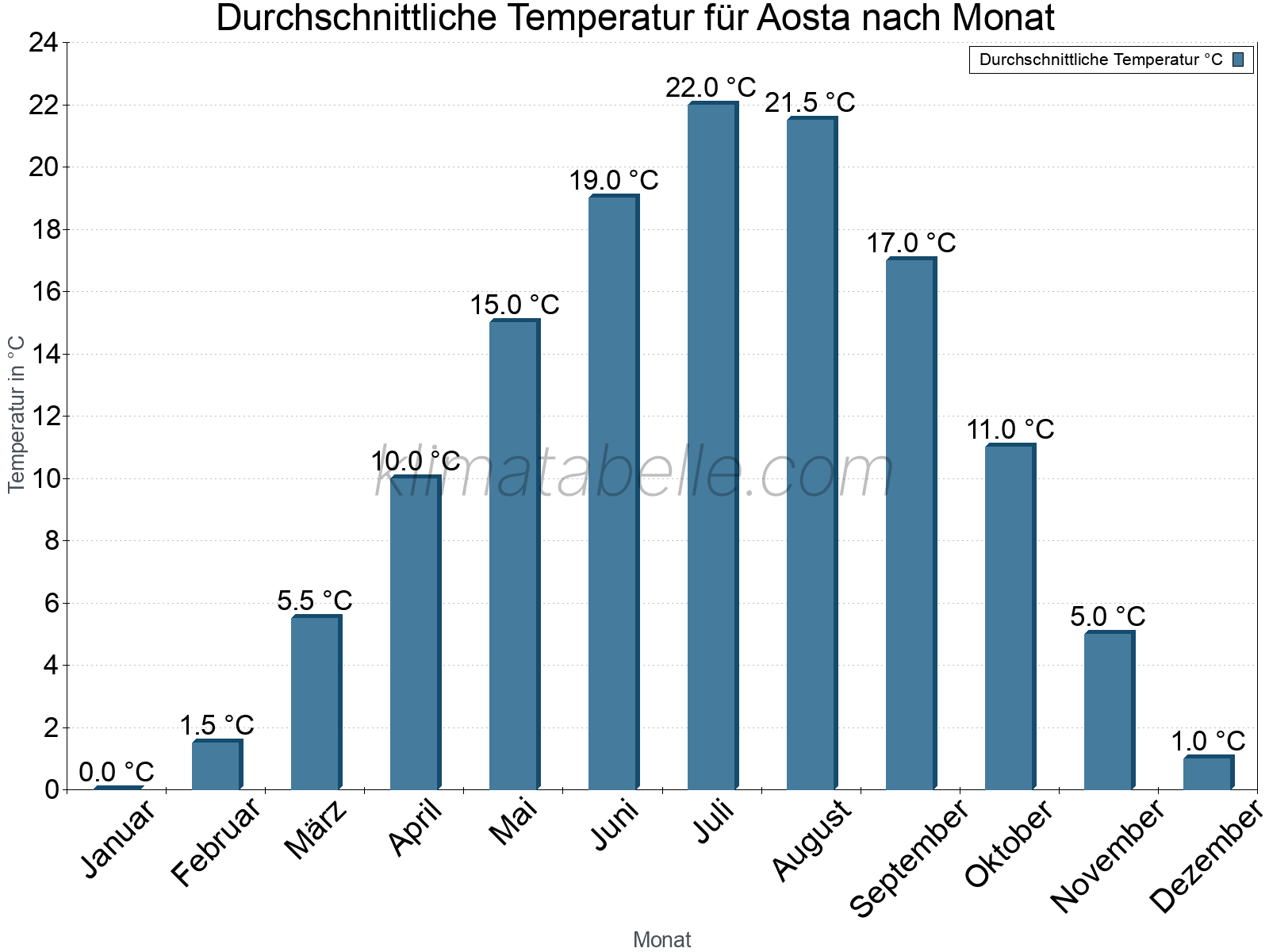 Jahresverlauf der gemittelten Temperatur je Monat. Aosta.