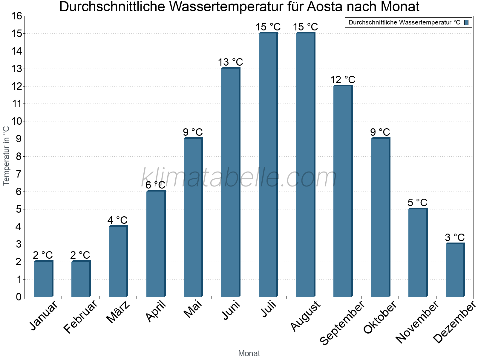 Monatliche Durchschnittstemperaturen des Wassers über das Jahr. Aosta.