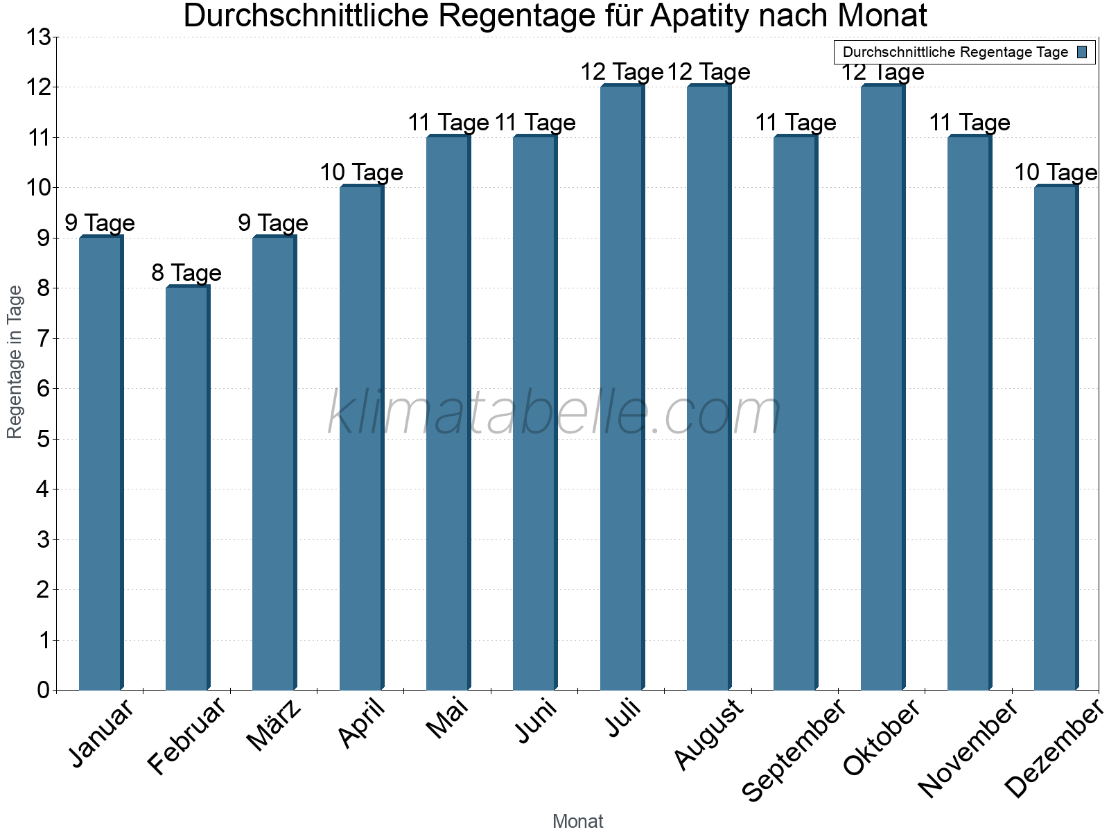 Monatliche Durchschnittswerte der Regentage im Jahresverlauf. Apatity.