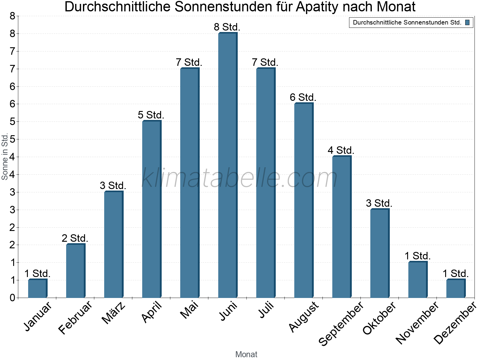 Monatliche Durchschnittswerte der täglichen Sonnenstunden im Jahresverlauf. Apatity.