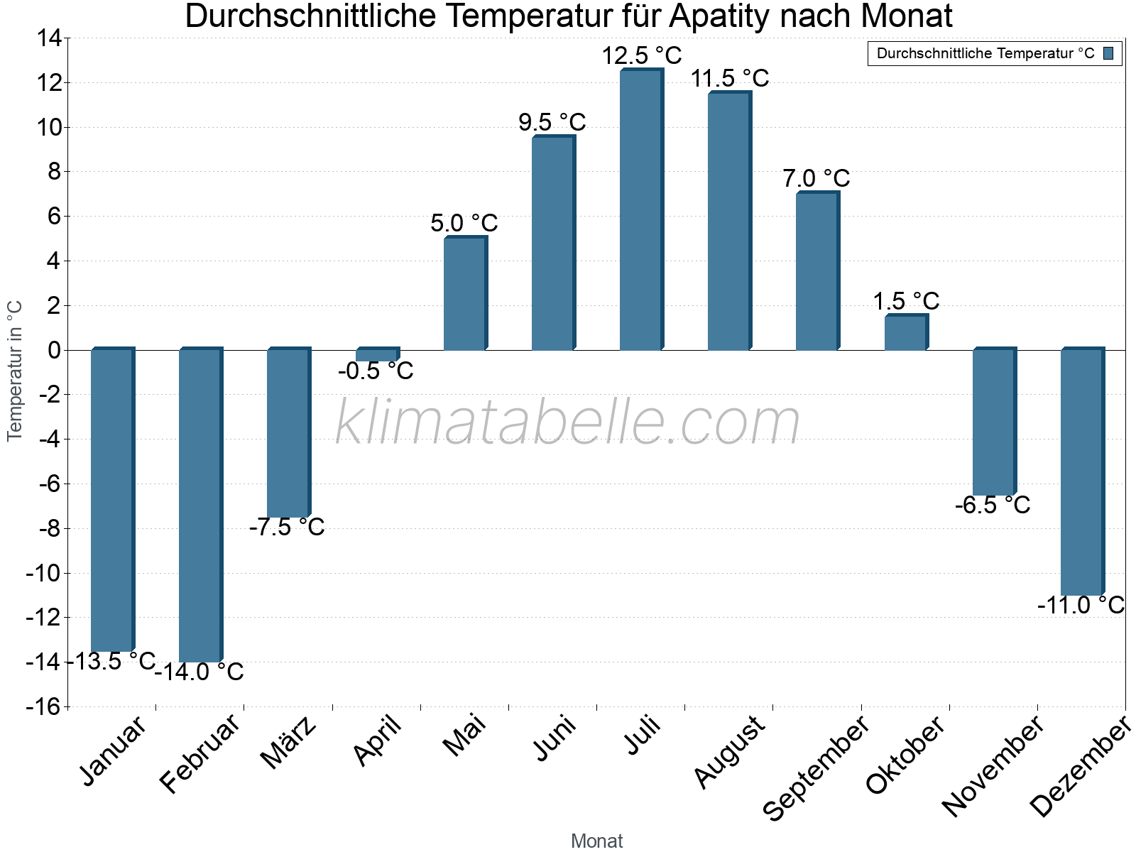 Jahresverlauf der gemittelten Temperatur je Monat. Apatity.