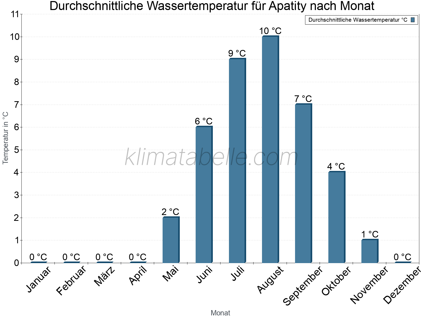 Monatliche Durchschnittstemperaturen des Wassers über das Jahr. Apatity.