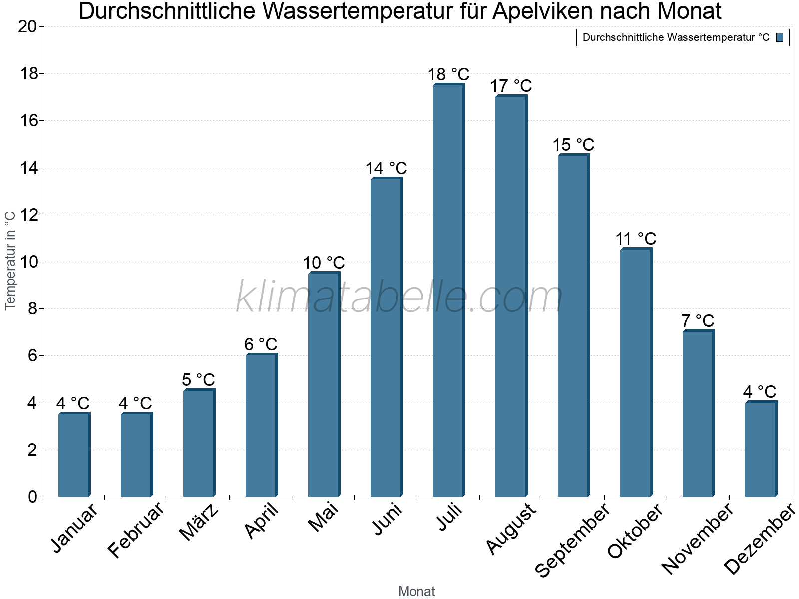Monatliche Durchschnittstemperaturen des Wassers über das Jahr. Apelviken.