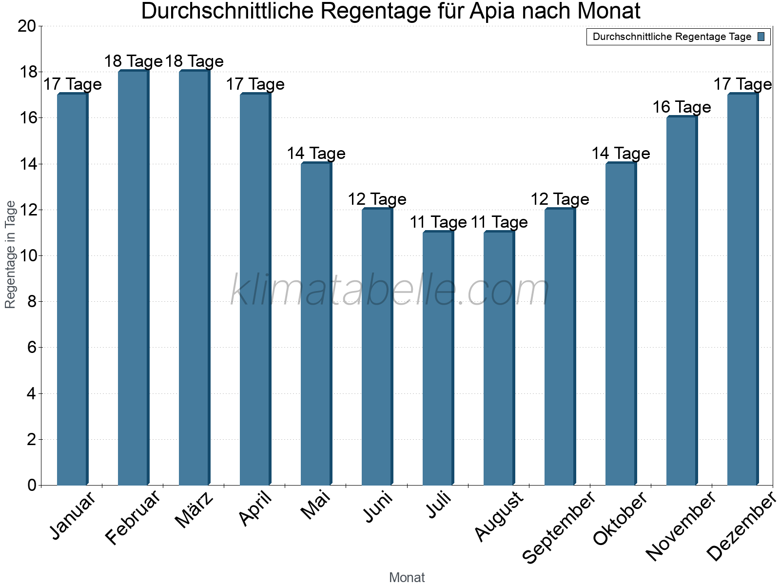 Monatliche Durchschnittswerte der Regentage im Jahresverlauf. Apia.