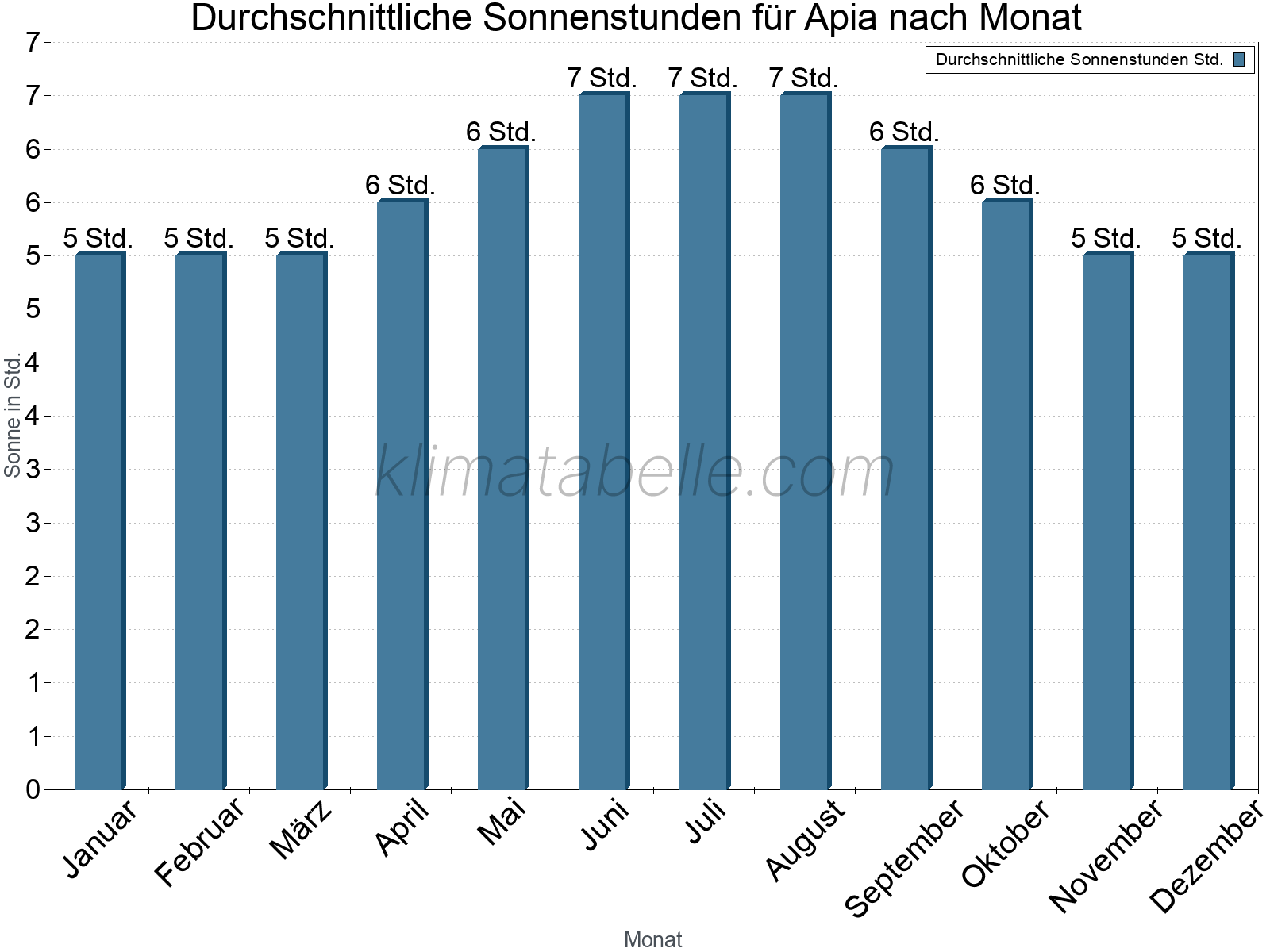 Monatliche Durchschnittswerte der täglichen Sonnenstunden im Jahresverlauf. Apia.
