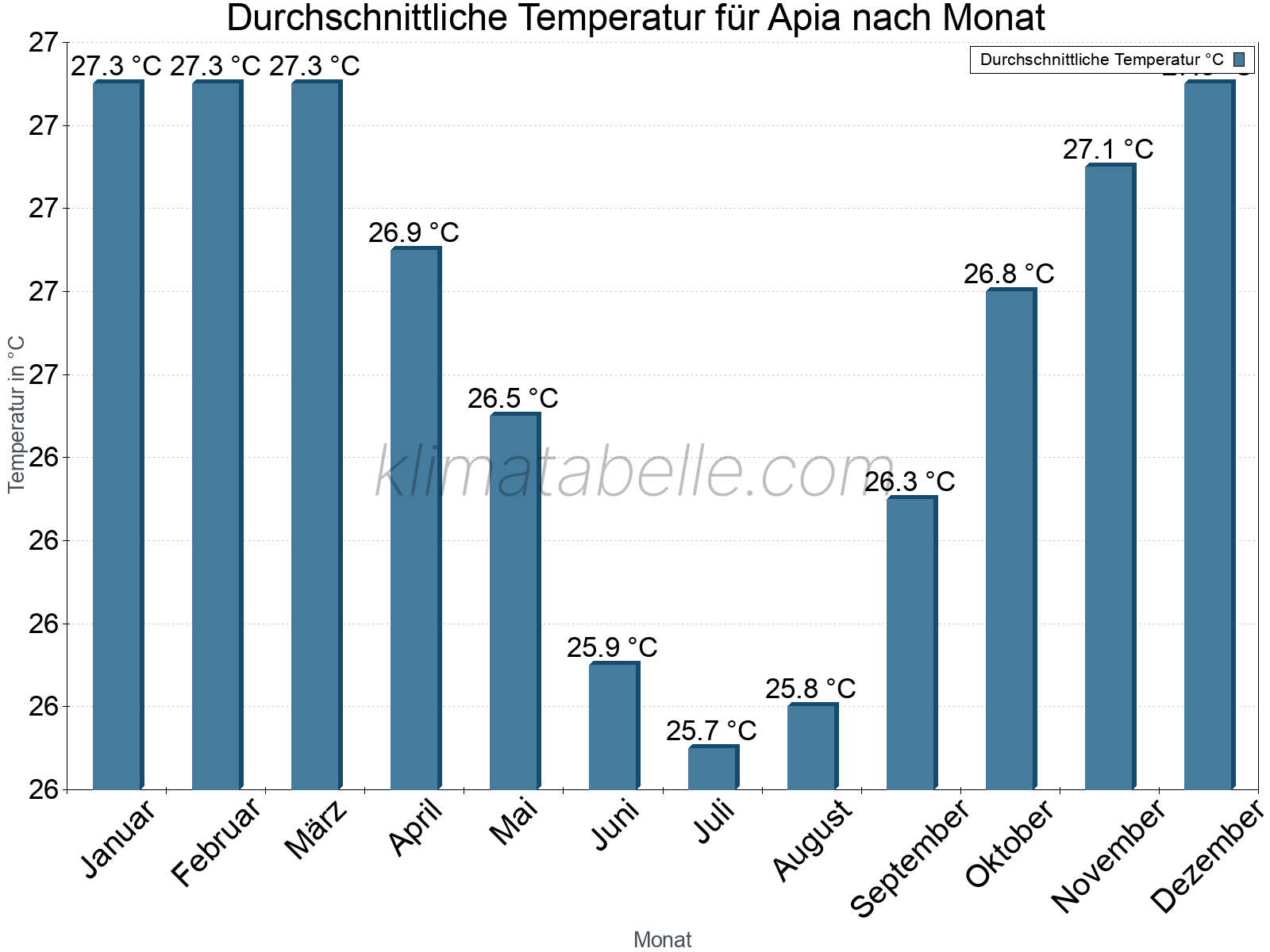 Jahresverlauf der gemittelten Temperatur je Monat. Apia.