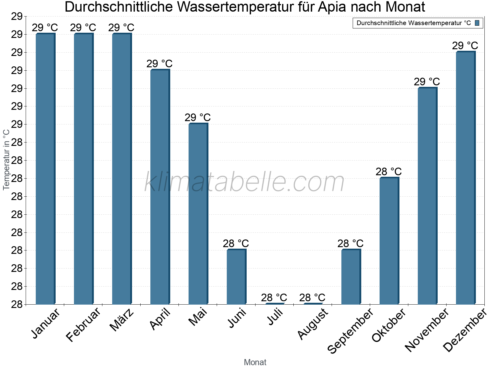 Monatliche Durchschnittstemperaturen des Wassers über das Jahr. Apia.
