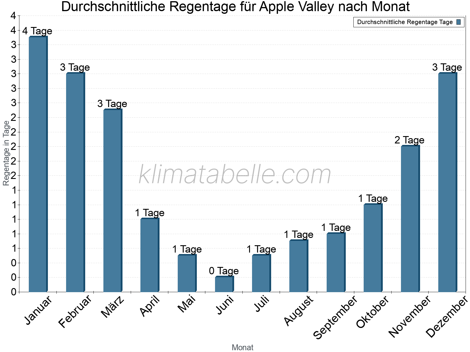 Monatliche Durchschnittswerte der Regentage im Jahresverlauf. Apple Valley.
