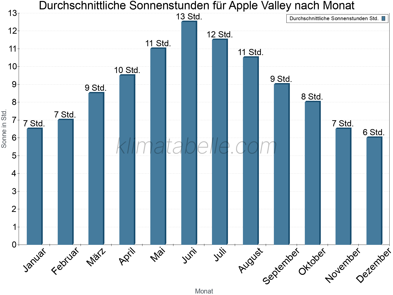 Monatliche Durchschnittswerte der täglichen Sonnenstunden im Jahresverlauf. Apple Valley.