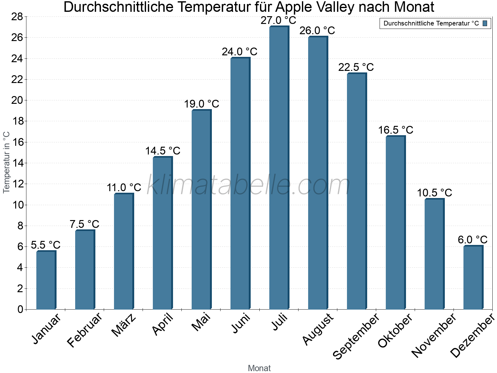 Jahresverlauf der gemittelten Temperatur je Monat. Apple Valley.