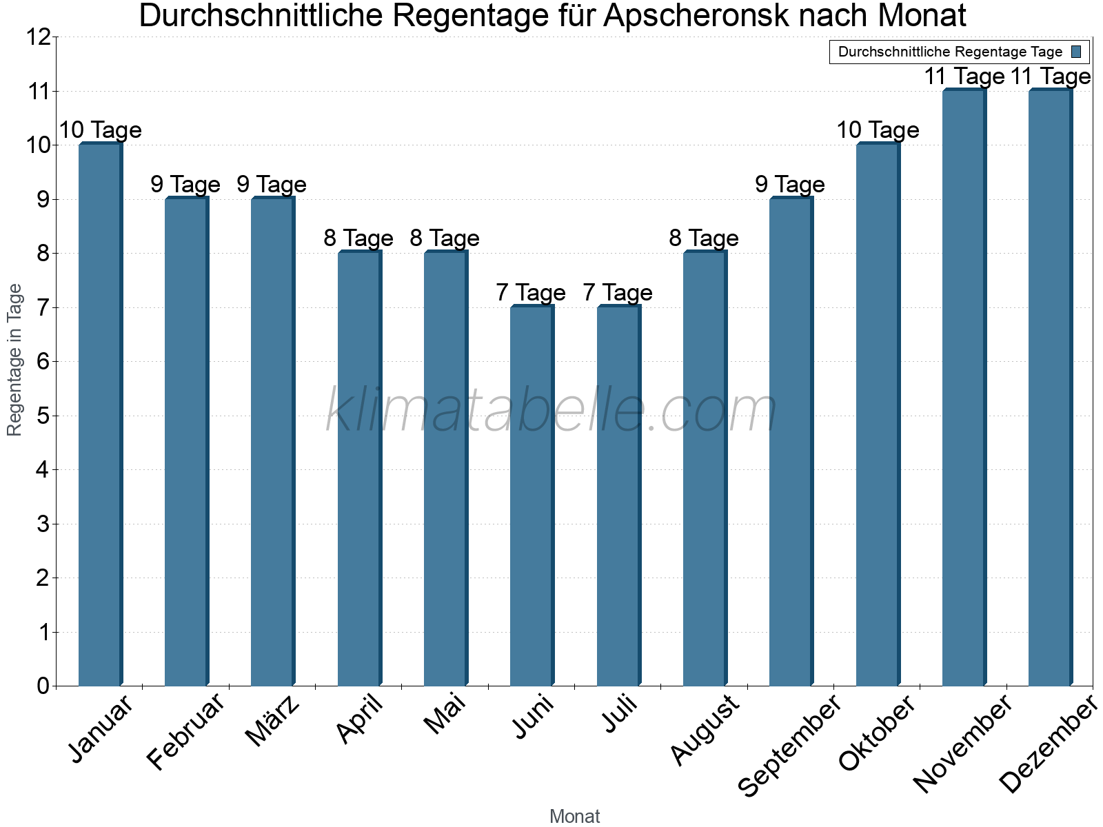 Monatliche Durchschnittswerte der Regentage im Jahresverlauf. Apscheronsk.