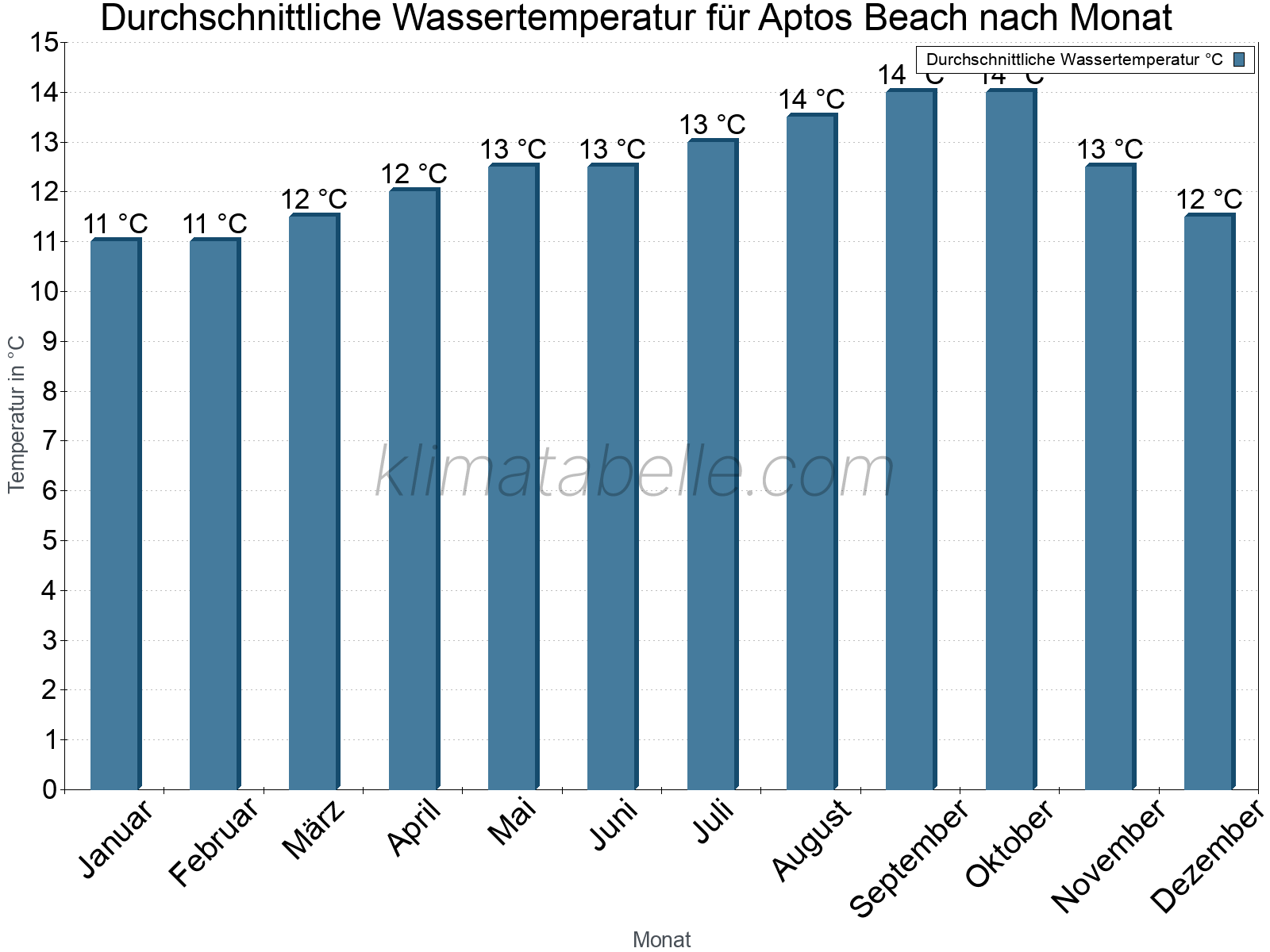 Monatliche Durchschnittstemperaturen des Wassers über das Jahr. Aptos Beach.