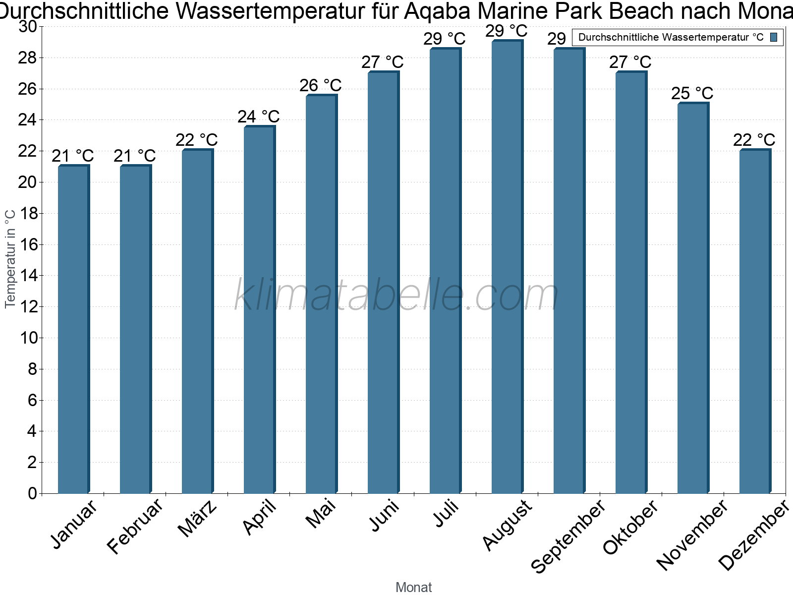 Monatliche Durchschnittstemperaturen des Wassers über das Jahr. Aqaba Marine Park Beach.
