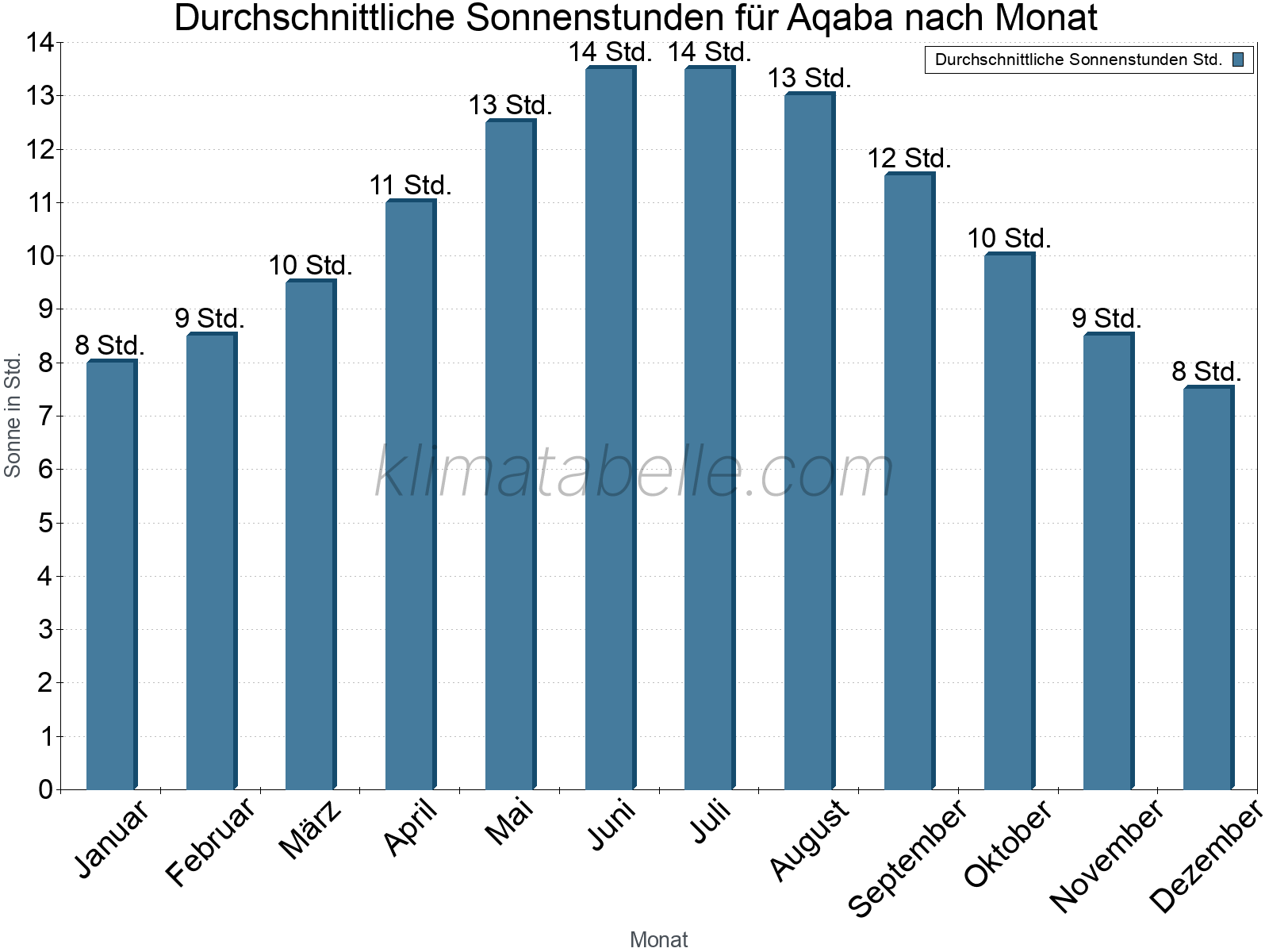 Monatliche Durchschnittswerte der täglichen Sonnenstunden im Jahresverlauf. Aqaba.