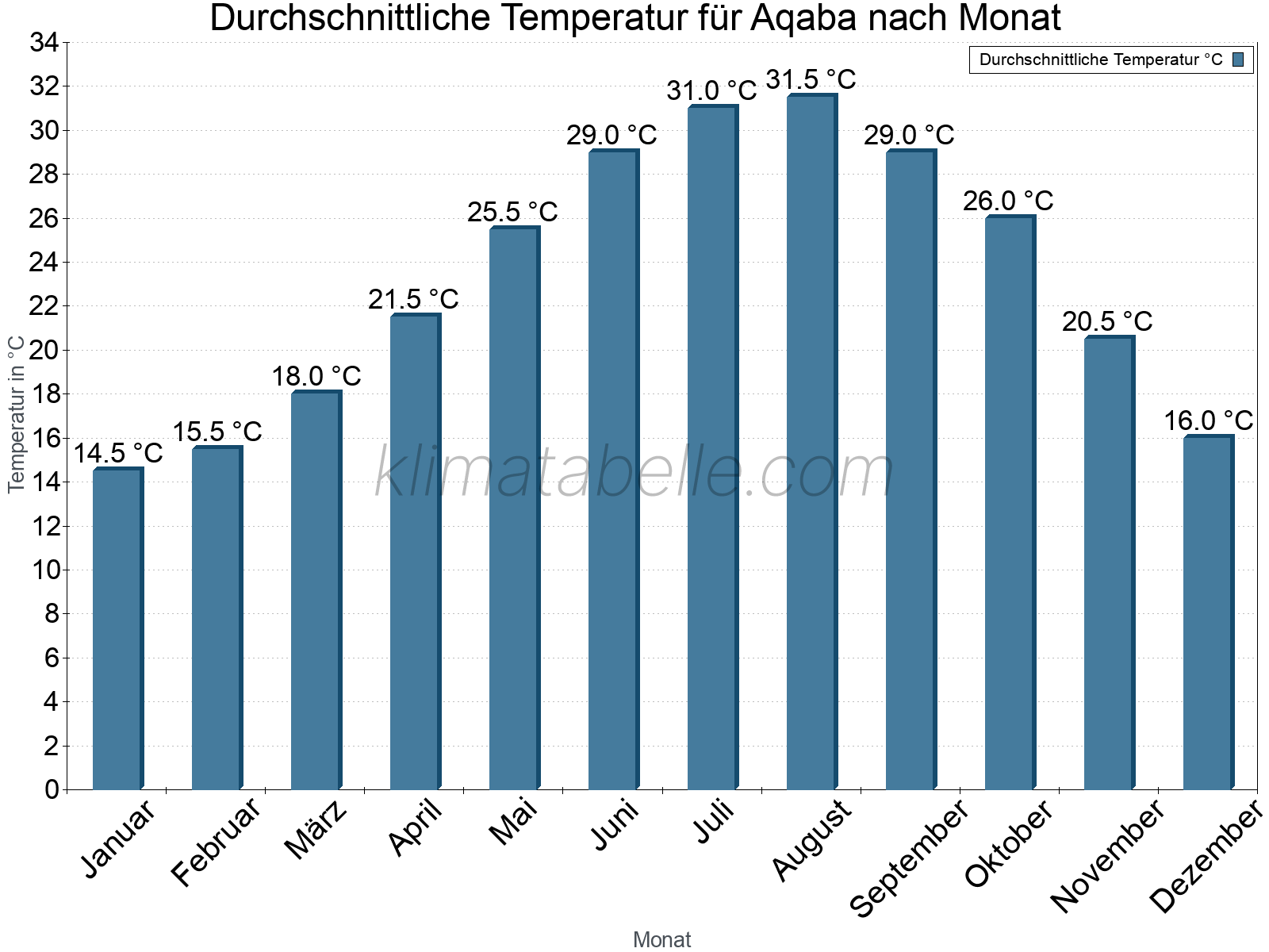 Jahresverlauf der gemittelten Temperatur je Monat. Aqaba.