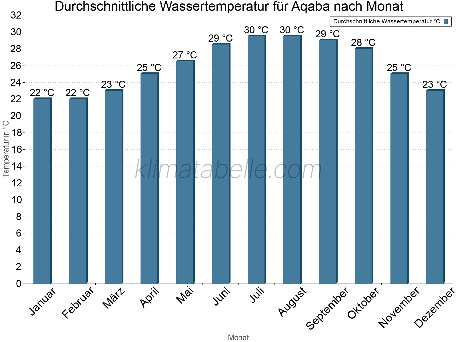 Monatliche Durchschnittstemperaturen des Wassers über das Jahr. Aqaba.