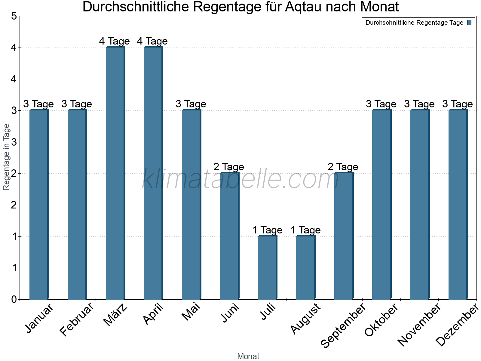 Monatliche Durchschnittswerte der Regentage im Jahresverlauf. Aqtau.