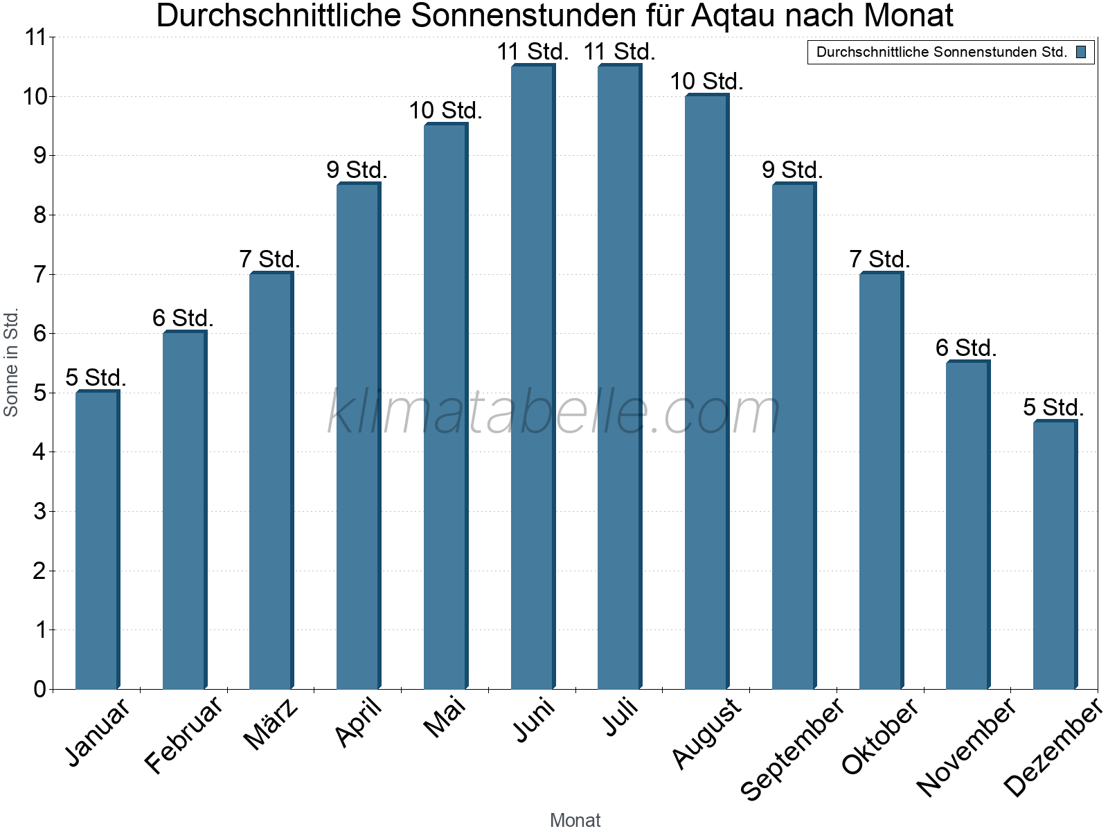 Monatliche Durchschnittswerte der täglichen Sonnenstunden im Jahresverlauf. Aqtau.