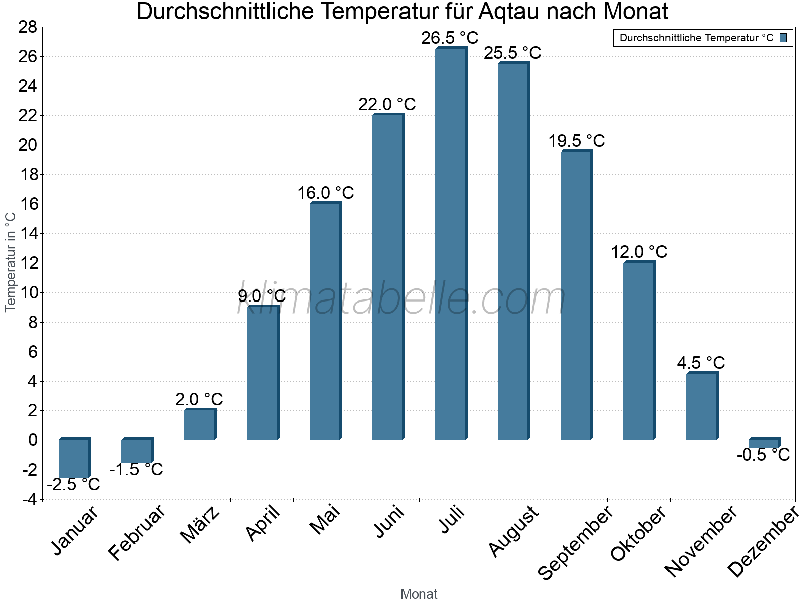Jahresverlauf der gemittelten Temperatur je Monat. Aqtau.