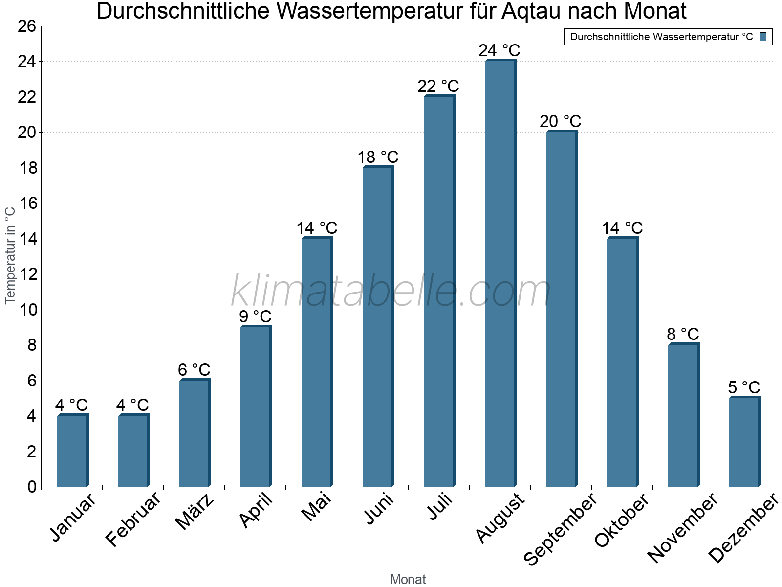 Monatliche Durchschnittstemperaturen des Wassers über das Jahr. Aqtau.