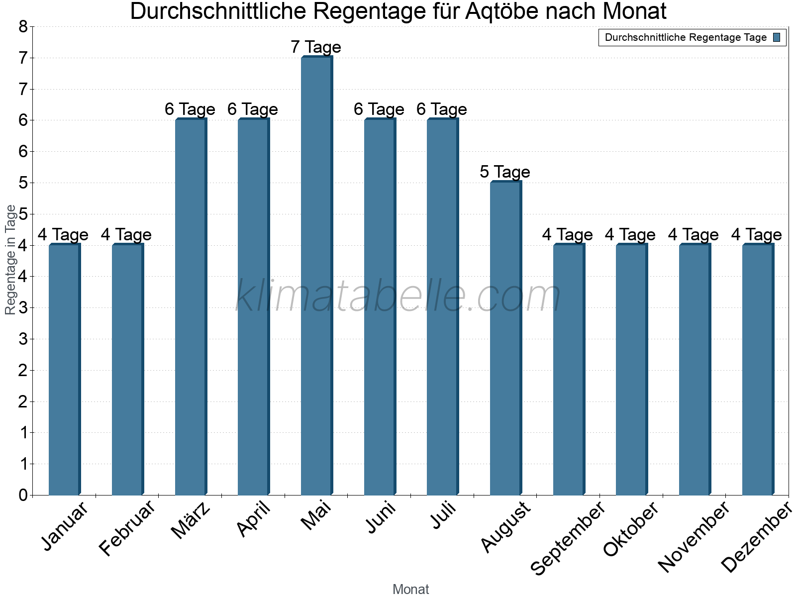 Monatliche Durchschnittswerte der Regentage im Jahresverlauf. Aqtöbe.