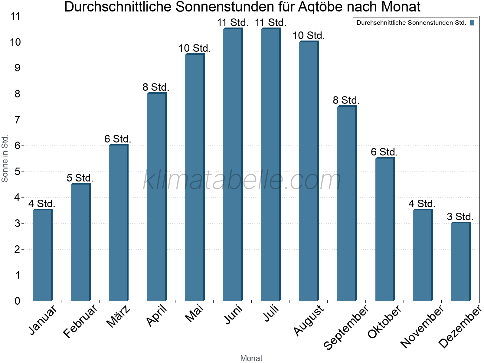 Monatliche Durchschnittswerte der täglichen Sonnenstunden im Jahresverlauf. Aqtöbe.