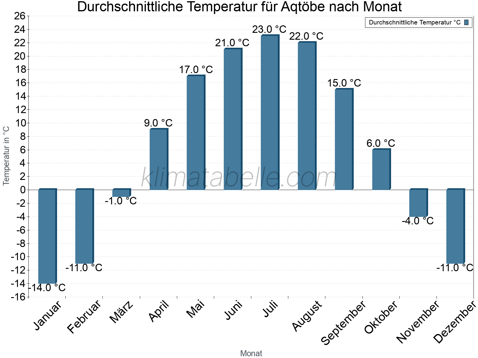 Jahresverlauf der gemittelten Temperatur je Monat. Aqtöbe.