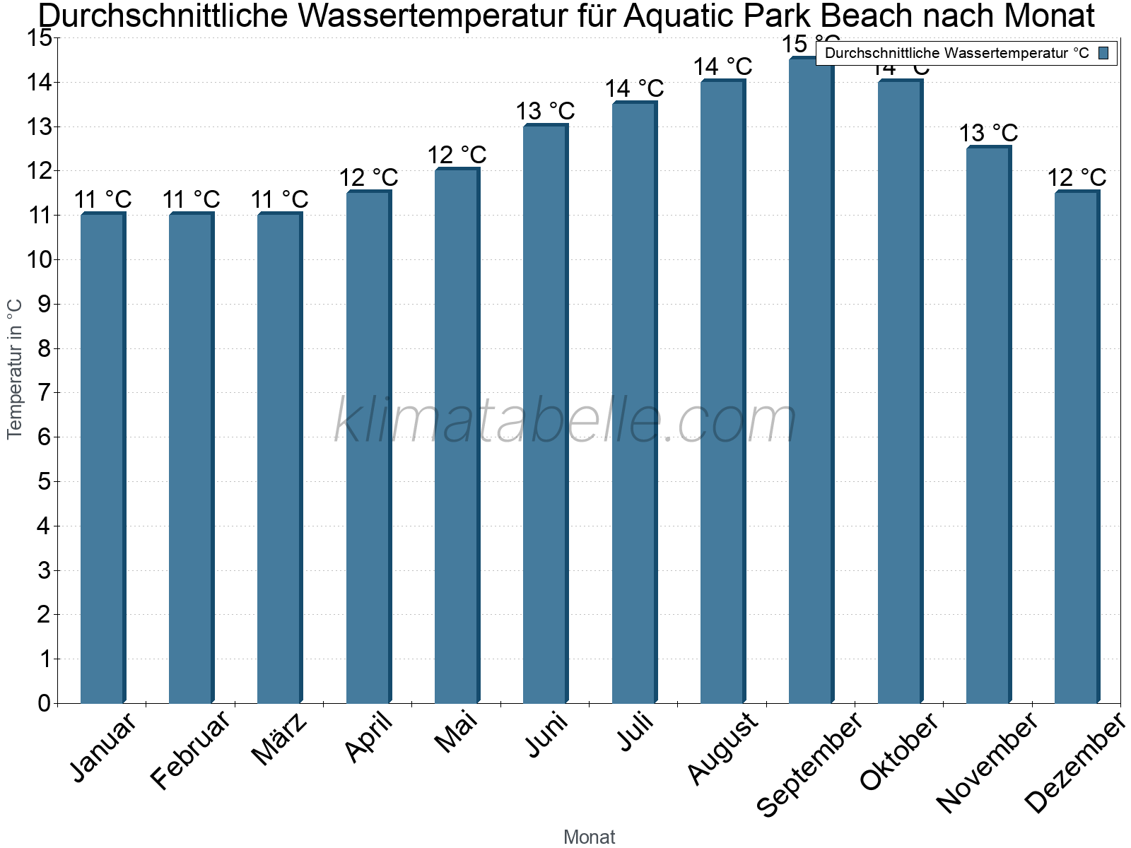 Monatliche Durchschnittstemperaturen des Wassers über das Jahr. Aquatic Park Beach.
