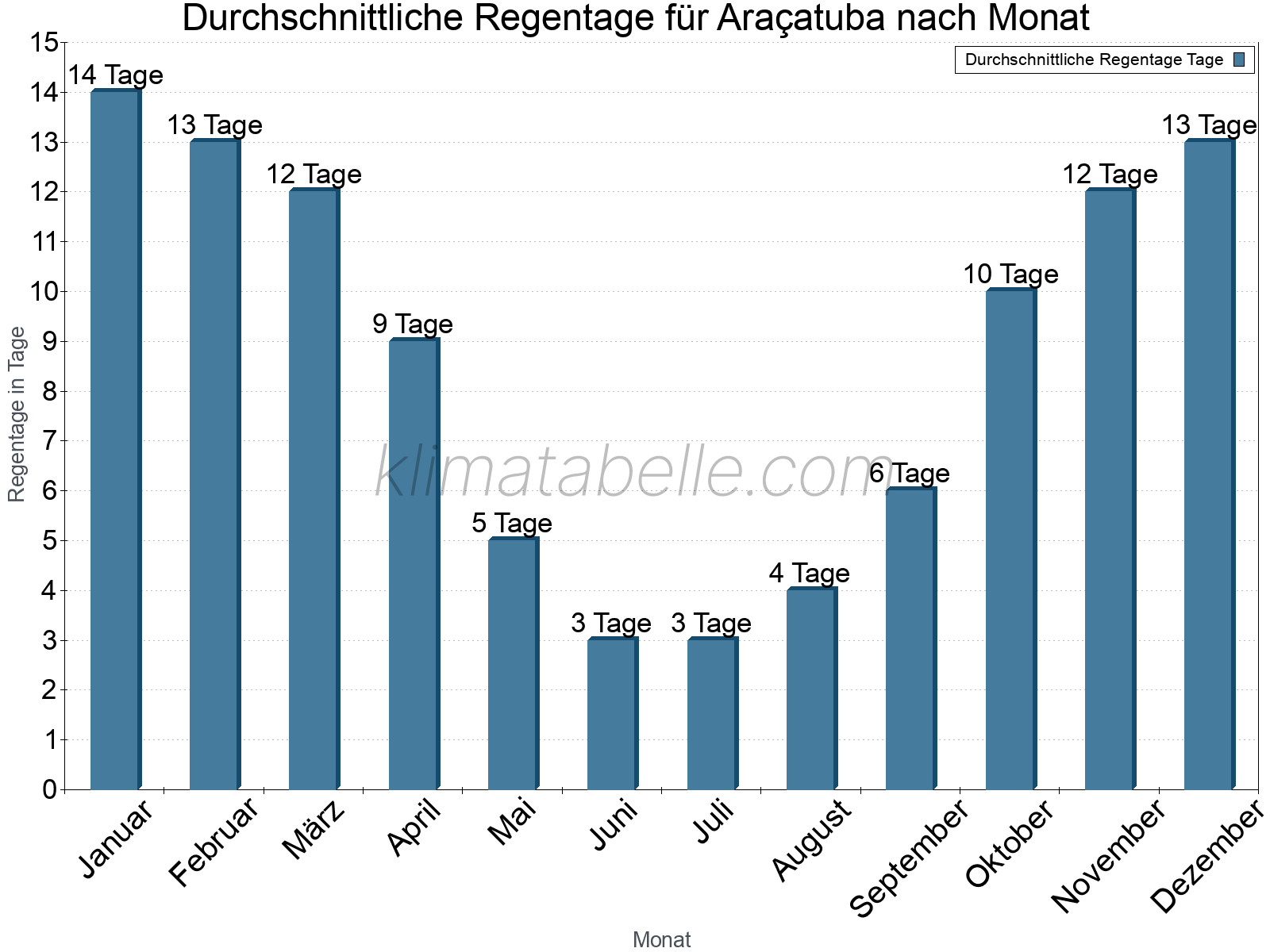 Monatliche Durchschnittswerte der Regentage im Jahresverlauf. Araçatuba.