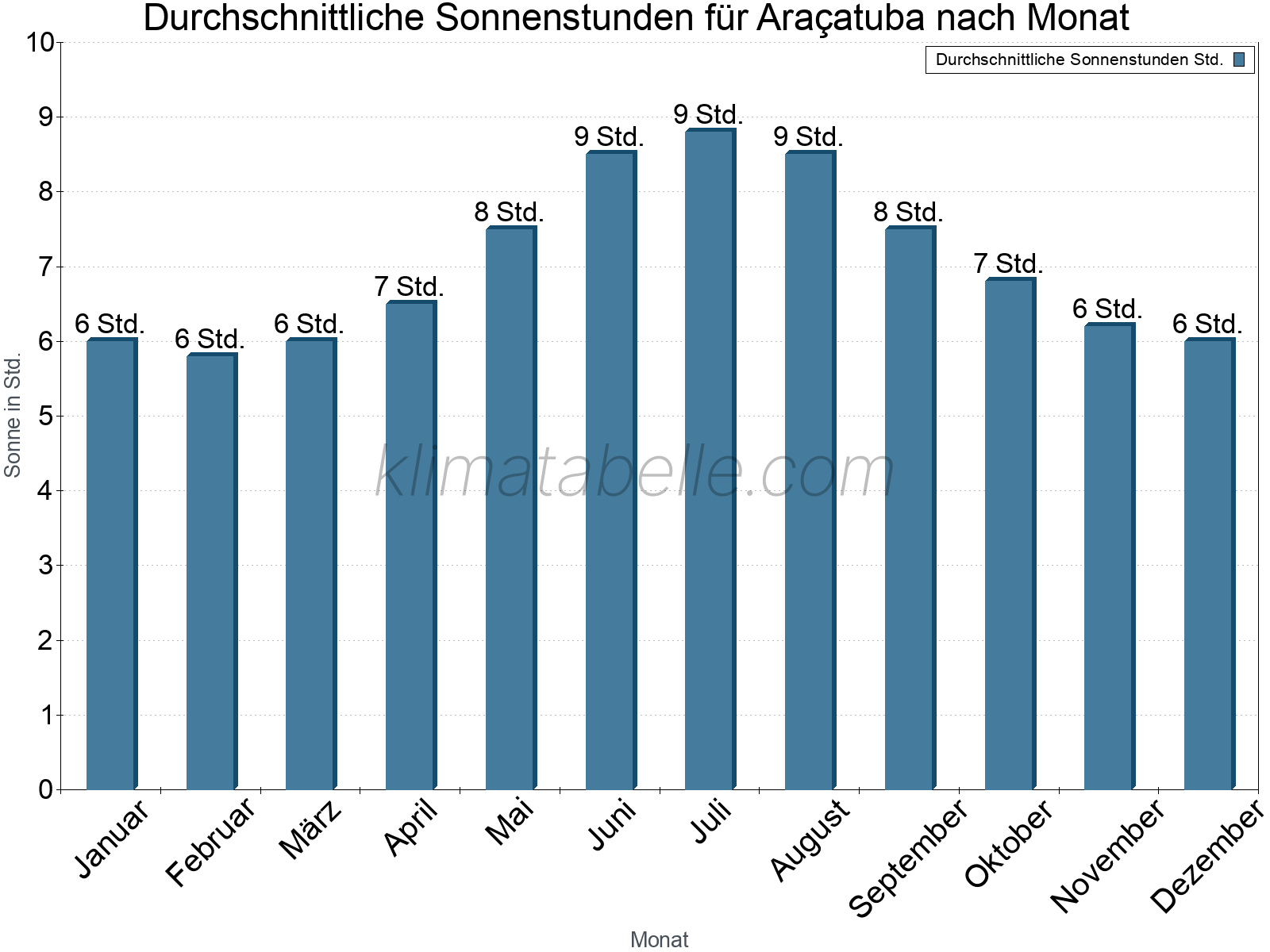 Monatliche Durchschnittswerte der täglichen Sonnenstunden im Jahresverlauf. Araçatuba.