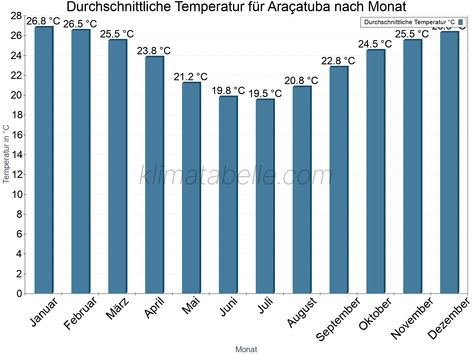 Jahresverlauf der gemittelten Temperatur je Monat. Araçatuba.
