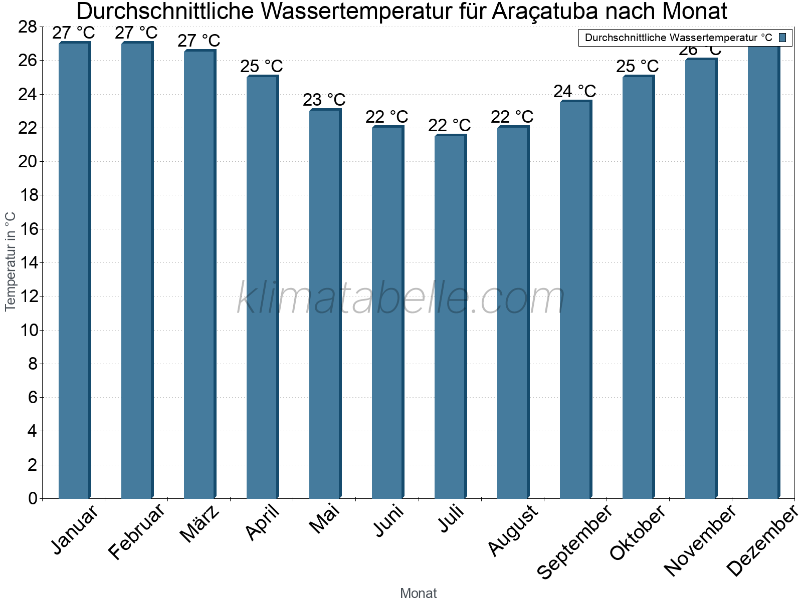 Monatliche Durchschnittstemperaturen des Wassers über das Jahr. Araçatuba.