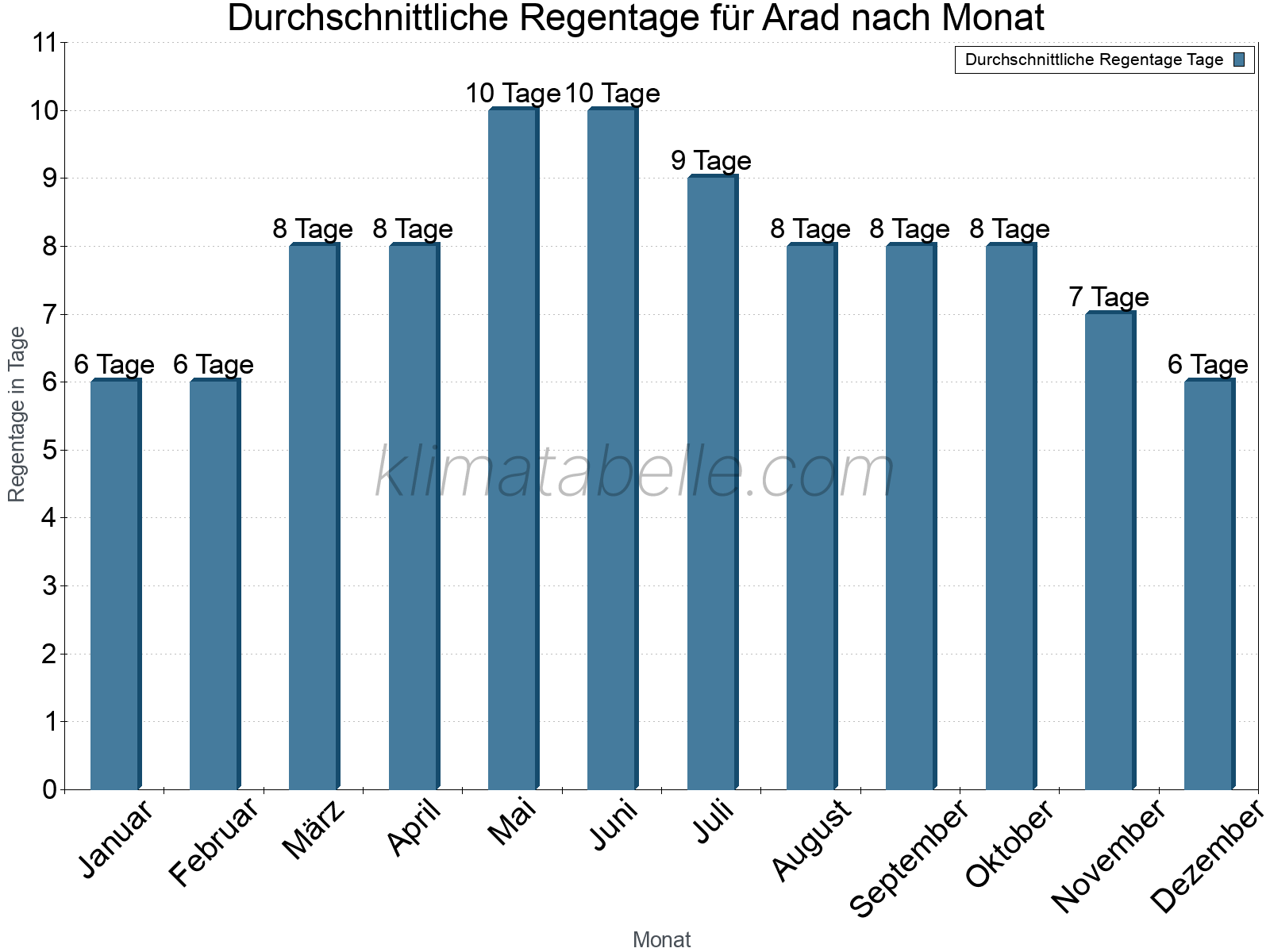 Monatliche Durchschnittswerte der Regentage im Jahresverlauf. Arad.
