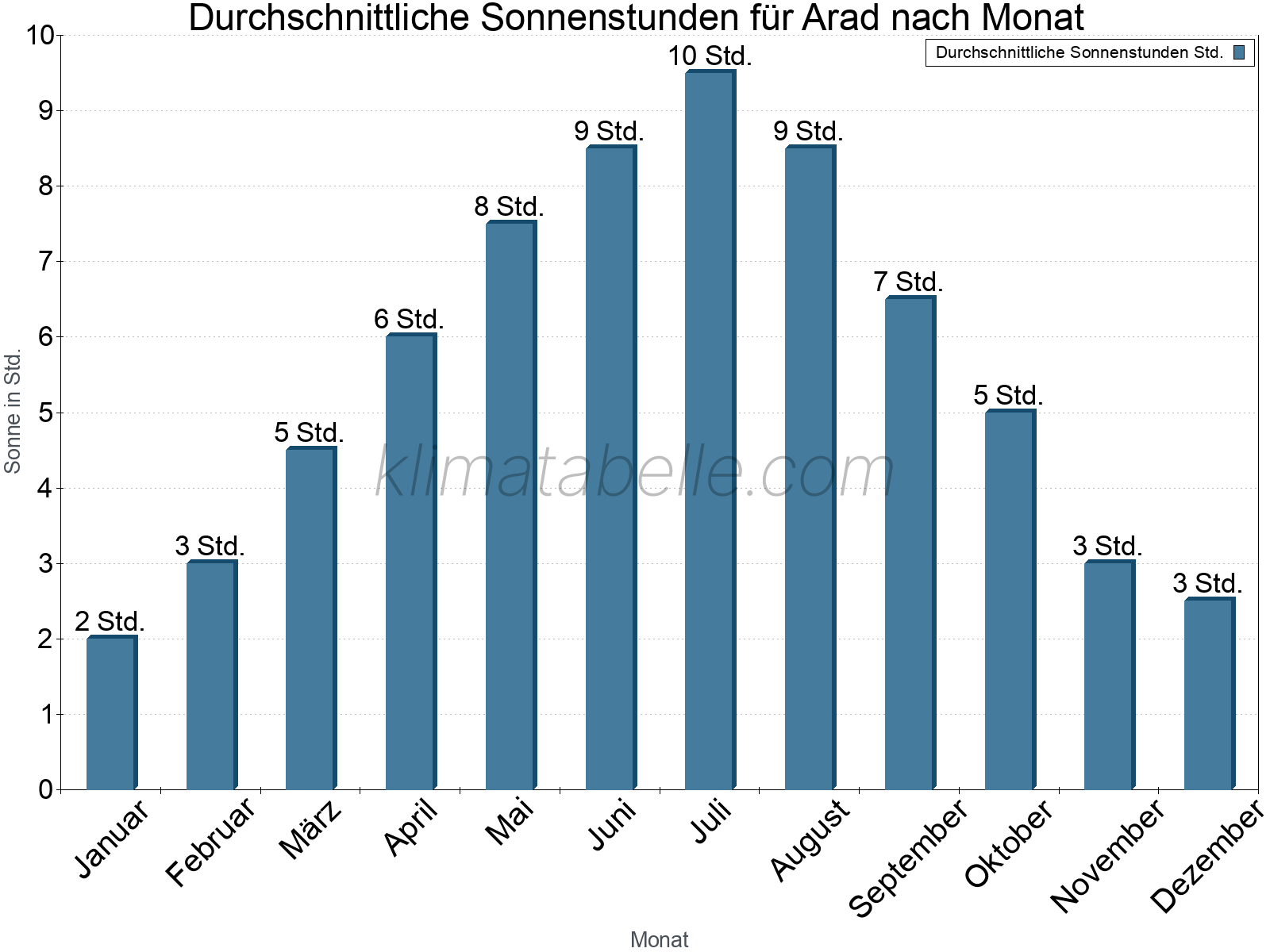 Monatliche Durchschnittswerte der täglichen Sonnenstunden im Jahresverlauf. Arad.