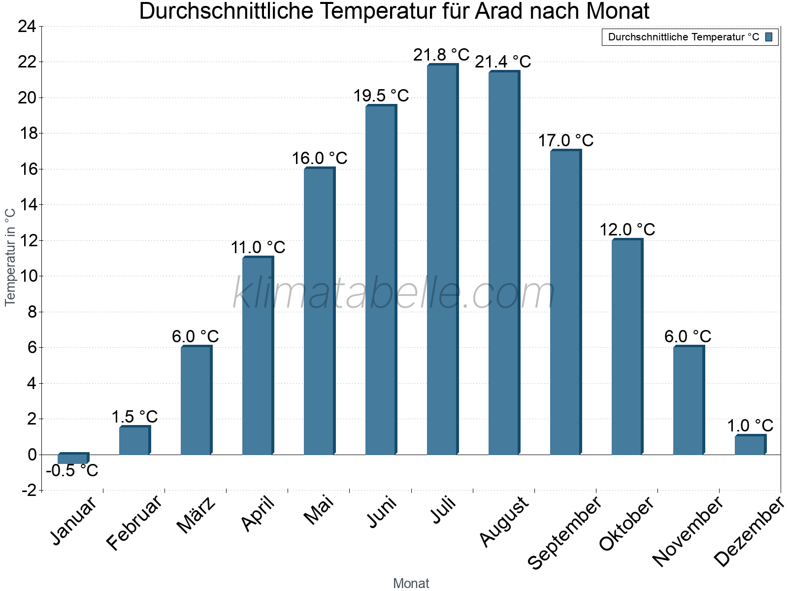 Jahresverlauf der gemittelten Temperatur je Monat. Arad.
