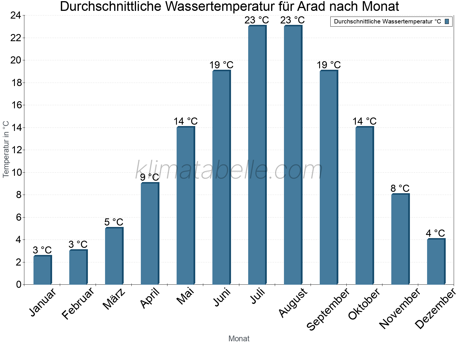 Monatliche Durchschnittstemperaturen des Wassers über das Jahr. Arad.